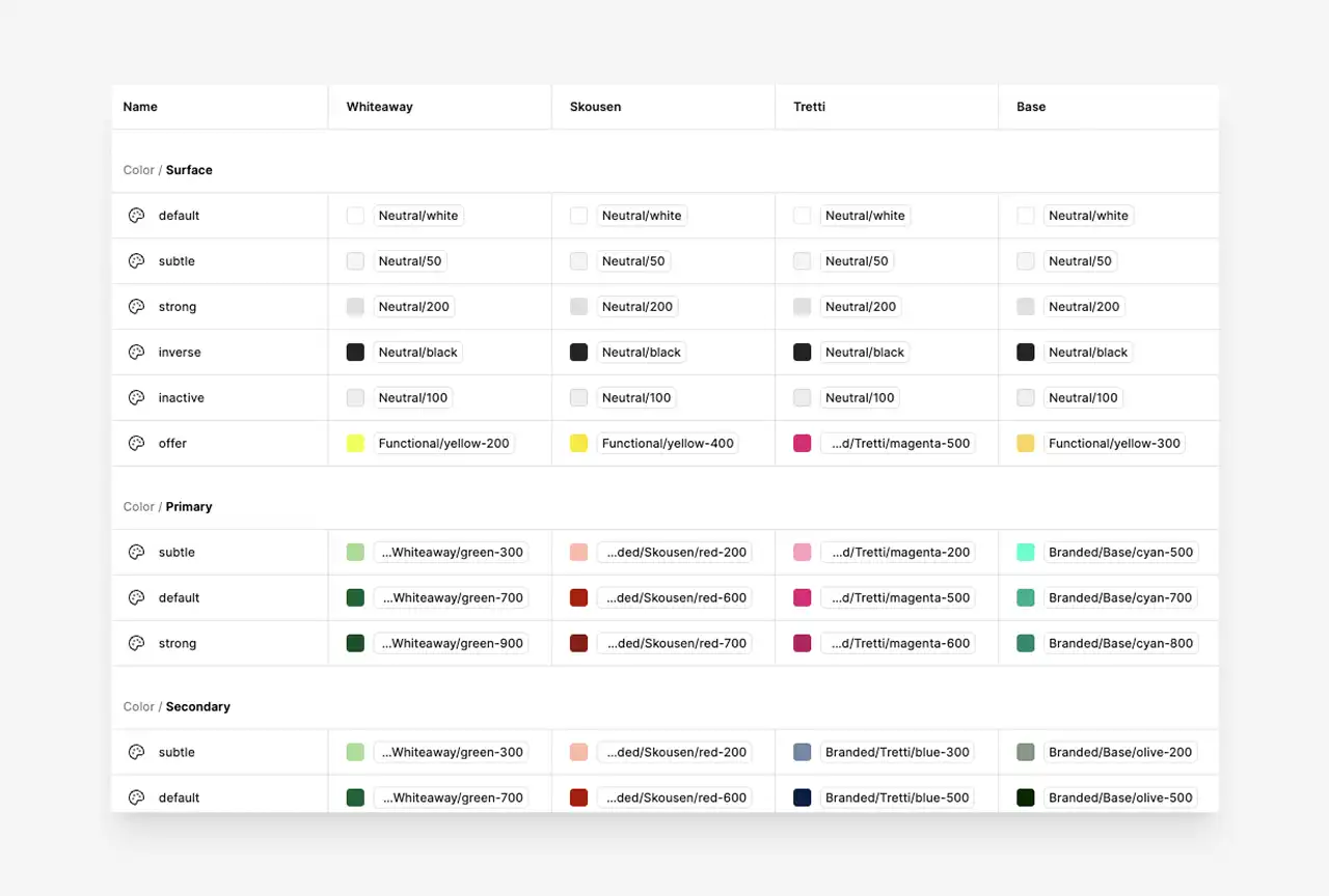 Screenshot of Figmas variable settings. It has 4 brands modes and groups of color combinations.